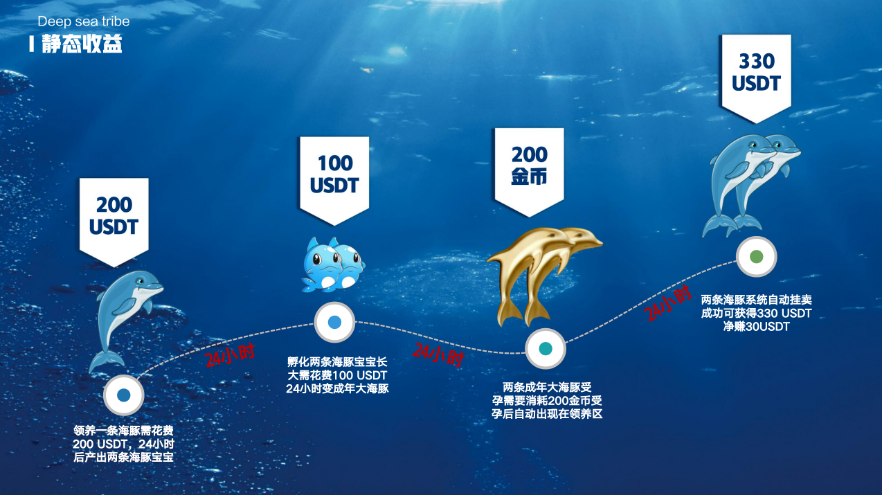 深海部落领养赚钱游戏
