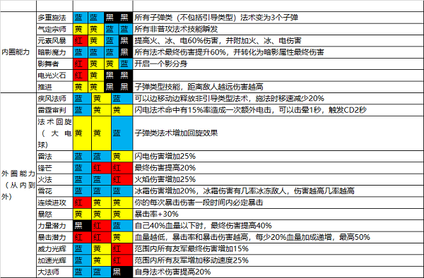 魔渊之刃法师怎么样