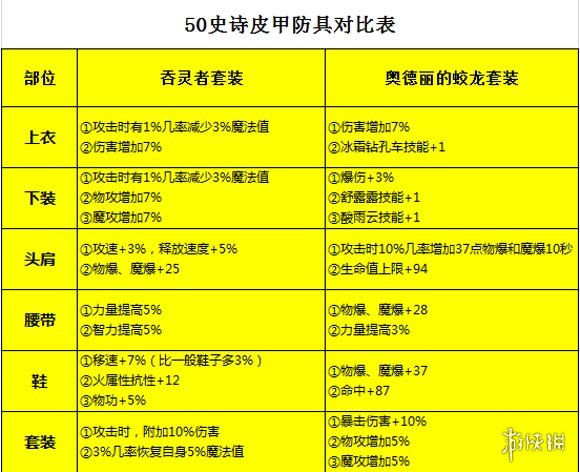 《DNF手游》魔道学者装备推荐 地下城与勇士M魔道学者装备怎么选
