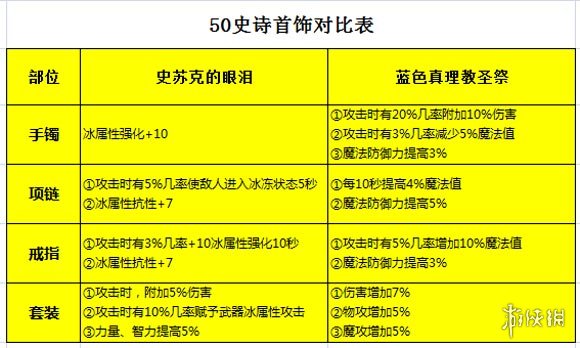 《DNF手游》魔道学者装备推荐 地下城与勇士M魔道学者装备怎么选