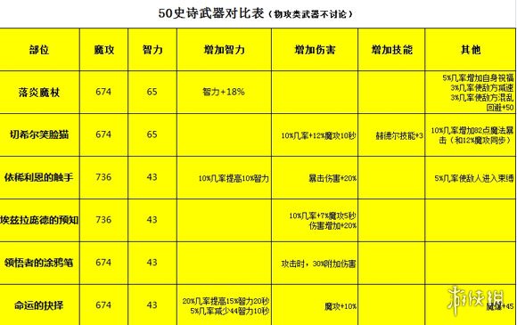 《DNF手游》魔道学者装备推荐 地下城与勇士M魔道学者装备怎么选