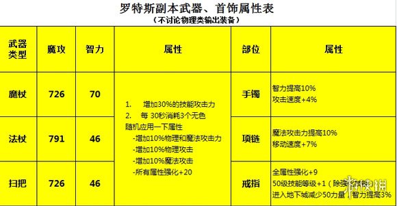 《DNF手游》魔道学者装备推荐 地下城与勇士M魔道学者装备怎么选