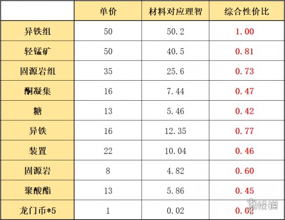《明日方舟》多索雷斯材料换什么 多索雷斯商店材料性价比