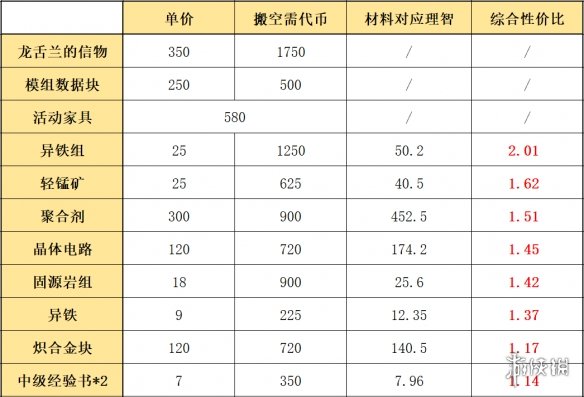 《明日方舟》多索雷斯材料换什么 多索雷斯商店材料性价比