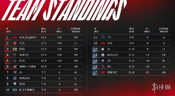 2022lpl夏季赛排名积分榜8月10日 lpl夏季赛排名情况8.10