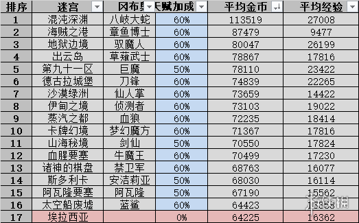 《不思议迷宫》山海秘境怎么玩 新迷宫山海秘境玩法攻略