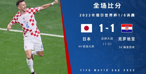 克罗地亚4-2日本晋级8强 日本惨遭淘汰出局