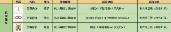 《小森生活》防毒防雾怎么解锁 防雾防毒解锁方法