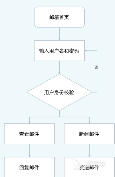 流程图软件有哪些 制作流程图app推荐