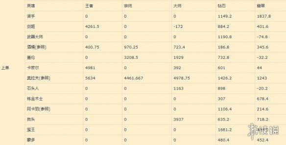 《英雄联盟手游》上单排行新版本 lol手游上单评分变化12.25版