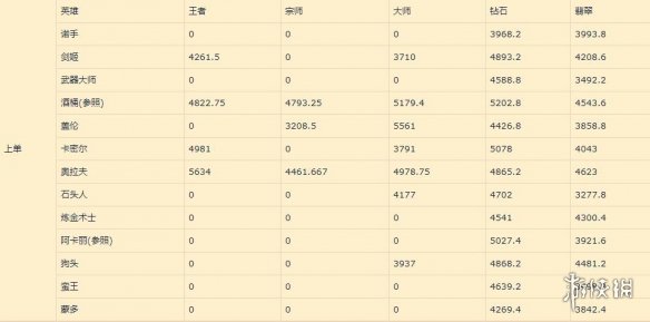 《英雄联盟手游》上单排行新版本 lol手游上单评分变化12.25版