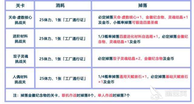崩坏3置换空间武器怎么兑换？进化材料掉落表一览