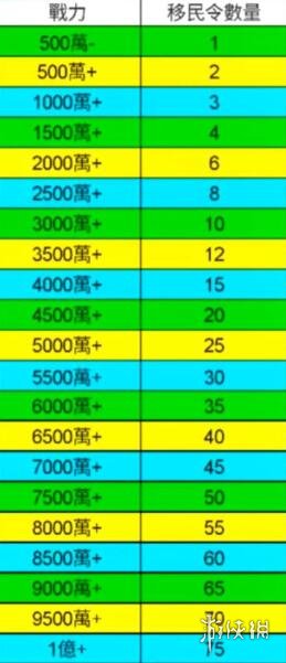 《万国觉醒》移民规则 移民令数量