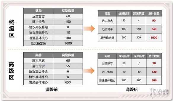《崩坏3》测试服5.0赛季系统简化 深渊记忆战场改版介绍