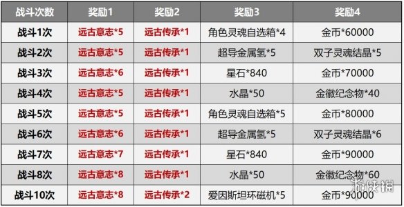 《崩坏3》测试服5.0赛季系统简化 深渊记忆战场改版介绍