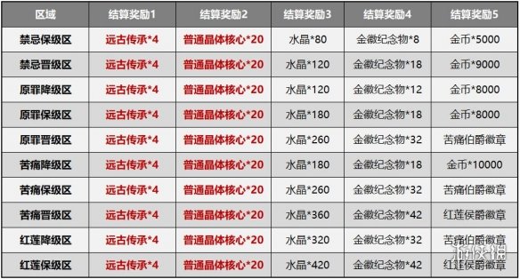 《崩坏3》测试服5.0赛季系统简化 深渊记忆战场改版介绍