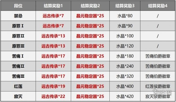《崩坏3》测试服5.0赛季系统简化 深渊记忆战场改版介绍