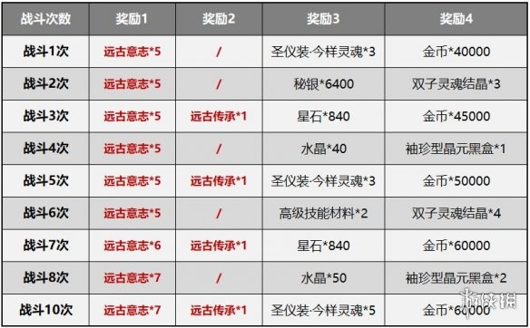 《崩坏3》测试服5.0赛季系统简化 深渊记忆战场改版介绍