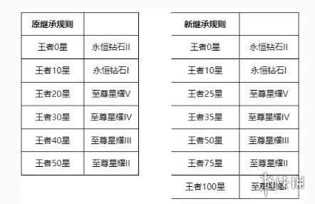 《王者荣耀》段位继承表 s26赛季段位继承表