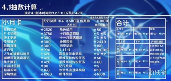 《原神》4.1版本原石汇总