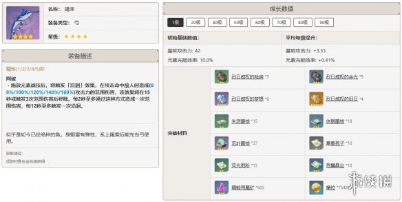 原神珐露珊最佳武器推荐排行