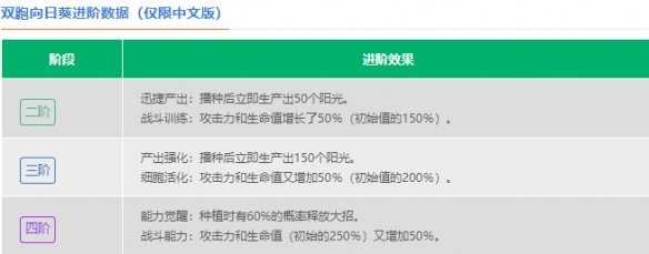 《植物大战僵尸2》双胞向日葵怎么样 双胞向日葵数据图鉴大全
