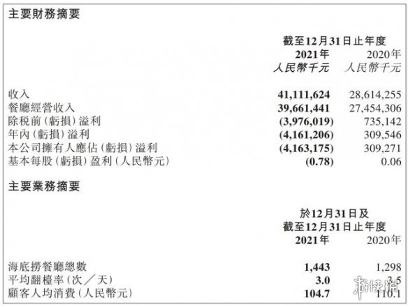 海底捞去年关店276家 海底捞2021年关闭276家餐厅