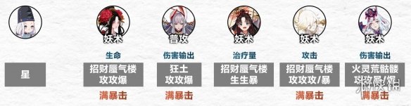 《阴阳师》傀儡师秘闻怎么过 傀儡师秘闻通关阵容
