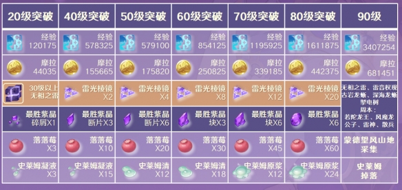 原神丽莎天赋突破材料一览