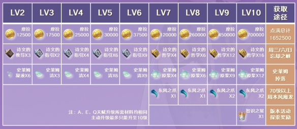 原神丽莎天赋突破材料一览