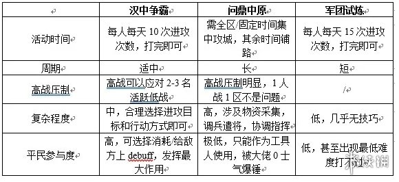 《三国志幻想大陆》汉中争霸玩法介绍 汉中争霸怎么玩