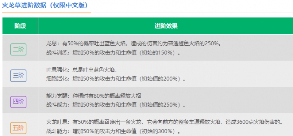 《植物大战僵尸2》火龙草怎么样 火龙草数据图鉴大全