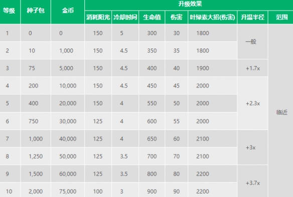《植物大战僵尸2》火龙草怎么样 火龙草数据图鉴大全