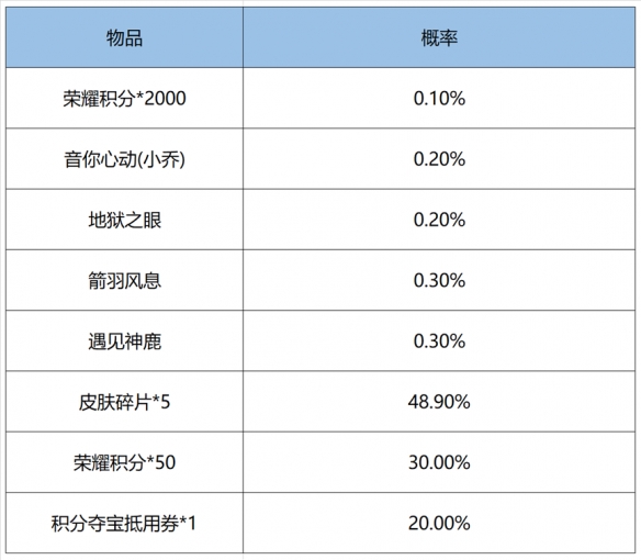 《王者荣耀》鸿运抽奖概率是多少 鸿运抽奖概率公示