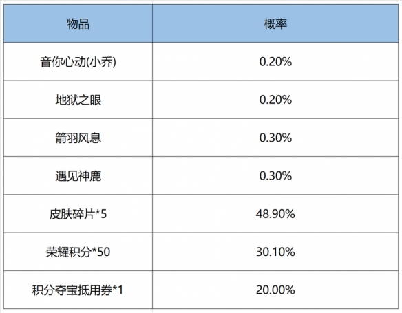《王者荣耀》鸿运抽奖概率是多少 鸿运抽奖概率公示