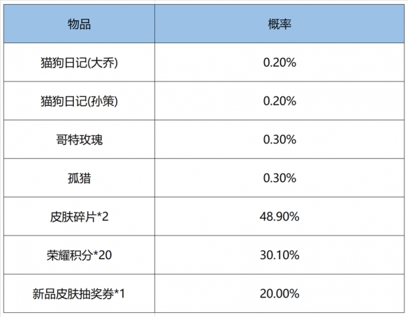 《王者荣耀》鸿运抽奖概率是多少 鸿运抽奖概率公示