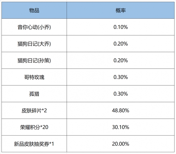 《王者荣耀》鸿运抽奖概率是多少 鸿运抽奖概率公示
