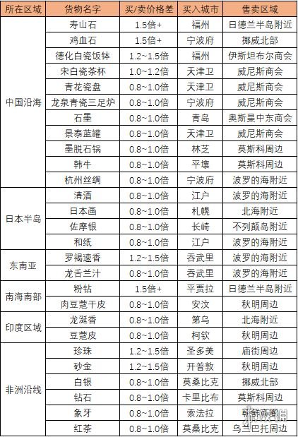 《航海日记2》跑商路线攻略 跑商路线大全