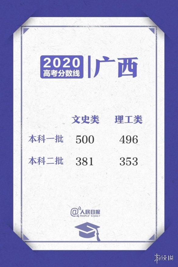 2020高考各省区录取分数线 2020高考各省区录取分数线持续更新
