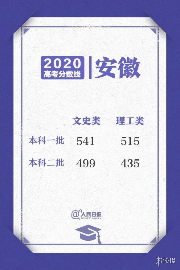 2020高考各省区录取分数线 2020高考各省区录取分数线持续更新