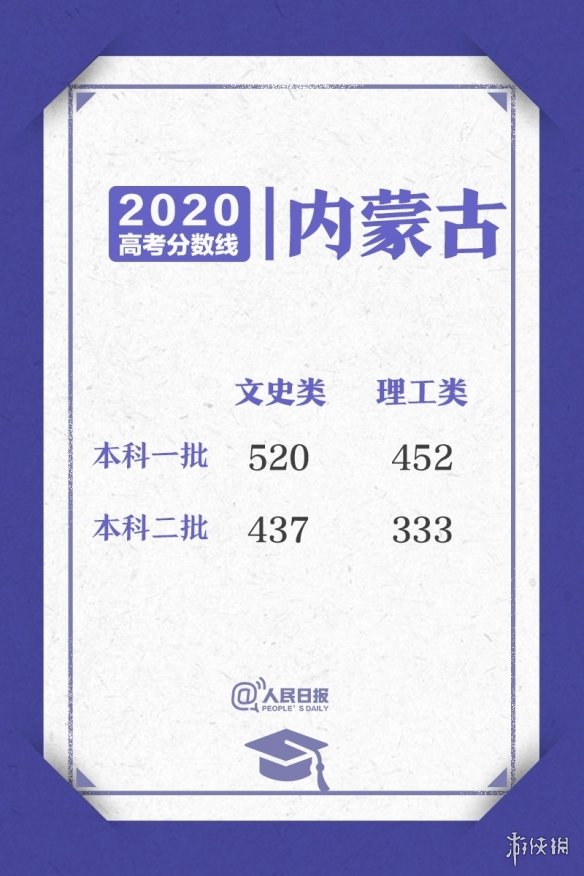 2020高考各省区录取分数线 2020高考各省区录取分数线持续更新