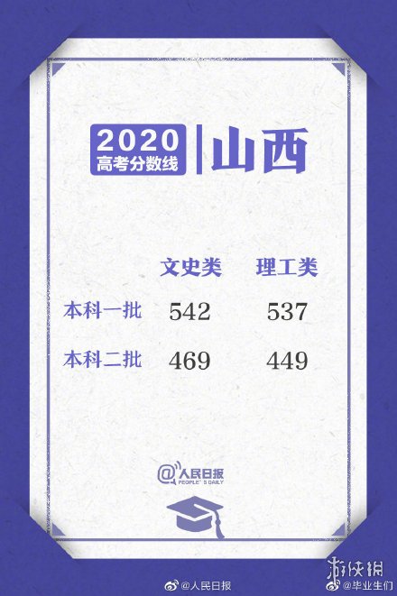 2020高考各省区录取分数线 2020高考各省区录取分数线持续更新
