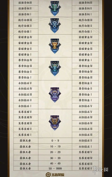 王者荣耀s34赛季段位继承表一览