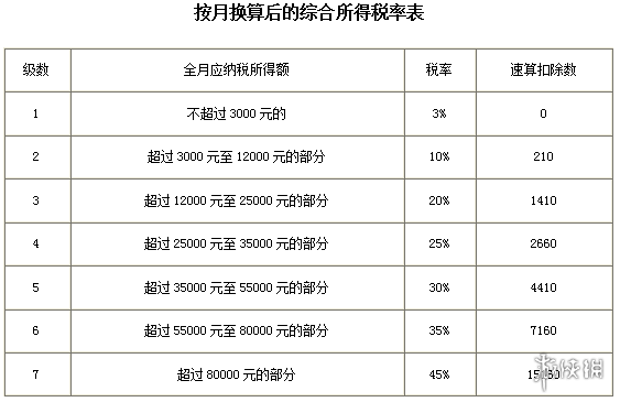 个人所得税奖金税率表 奖金税率表分享