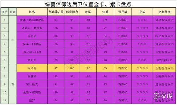 《绿茵信仰》后场哪些球员厉害 后场球员强度榜
