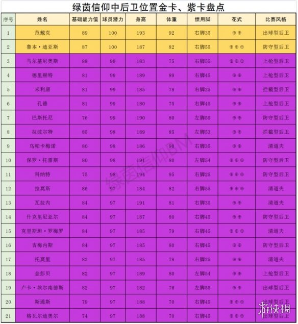 《绿茵信仰》后场哪些球员厉害 后场球员强度榜