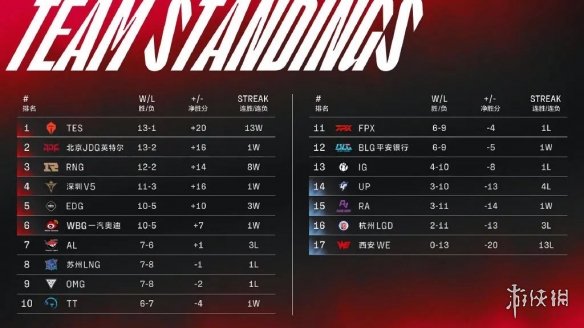 lpl夏季赛2022赛程8.7 2022LPL夏季赛8月7日首发名单