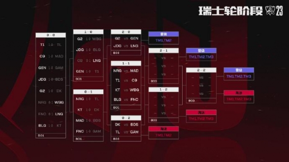 s13瑞士轮第三轮赛程 英雄联盟2023全球总决赛瑞士轮第三轮比赛时间