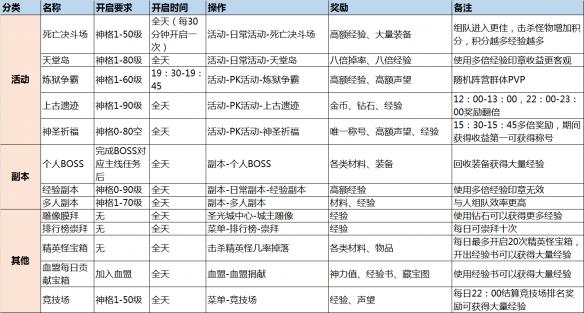 《神话永恒》新手必看攻略 如何快速提升等级