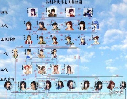 仙剑1-7代人物关系表